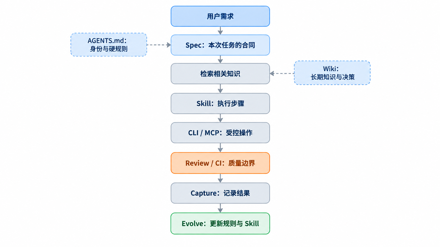 Context layering: each layer answers one question