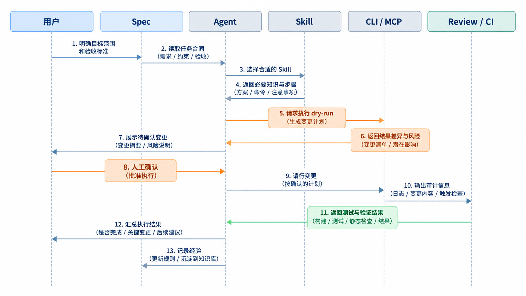 A typical task execution flow