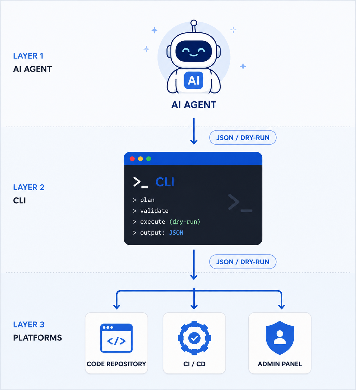 Three-Layer Architecture