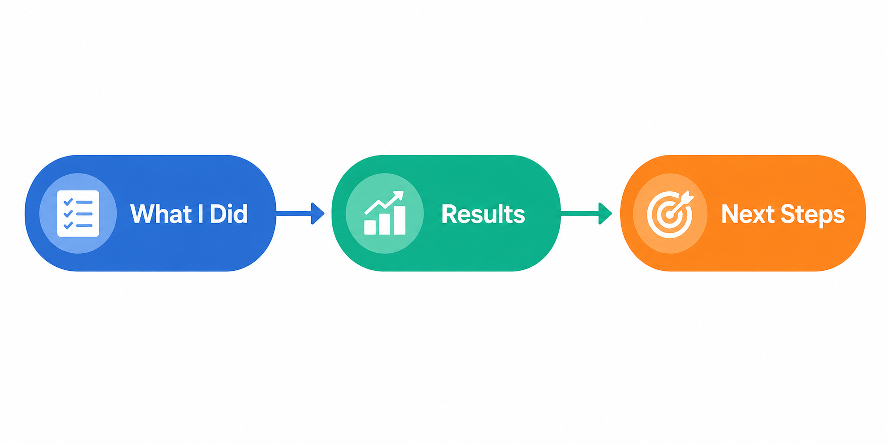 Reporting core framework: what I did → effect → what's next