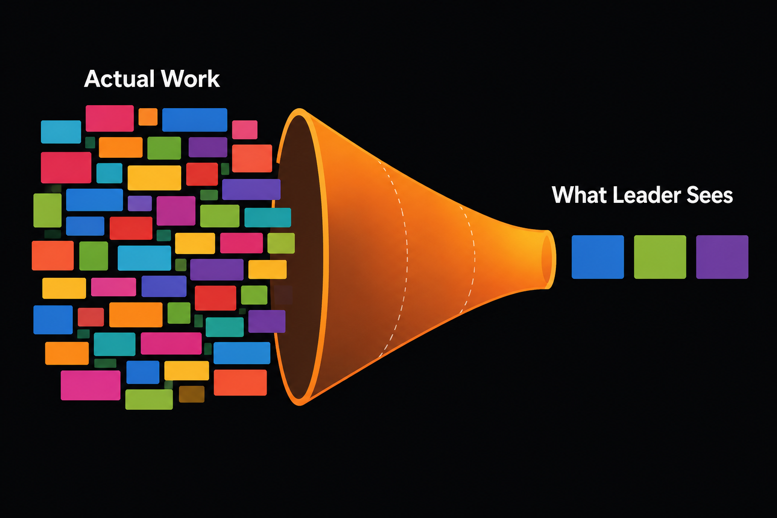 Reporting funnel: your leader's perception of you equals what you report