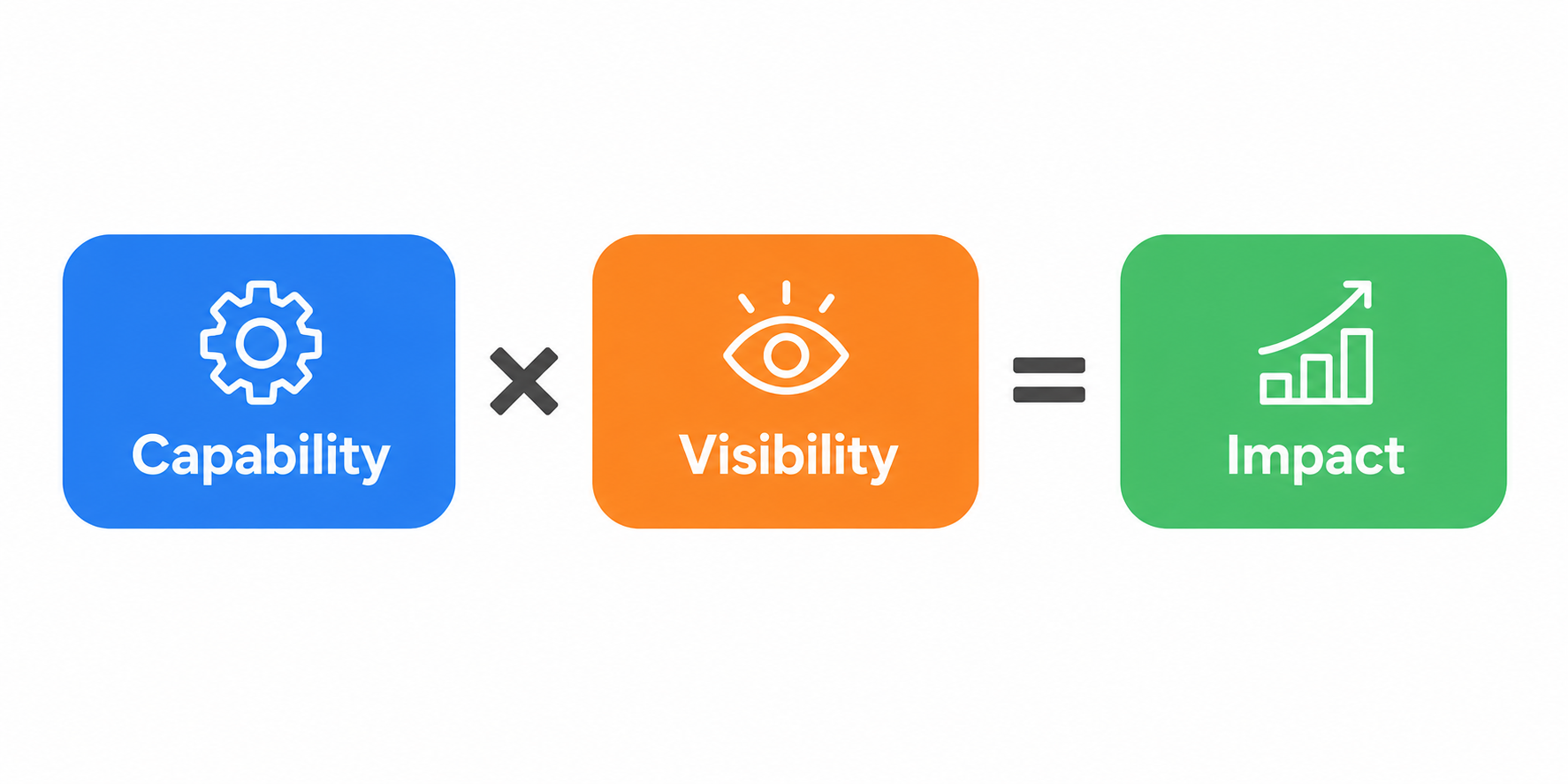 Influence formula: ability × being seen = influence