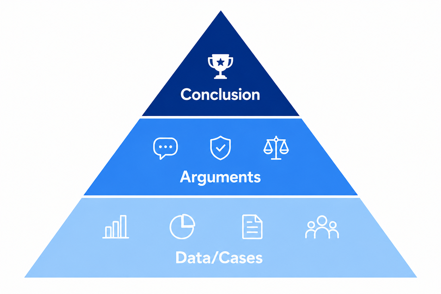 Pyramid principle: conclusion first, then details